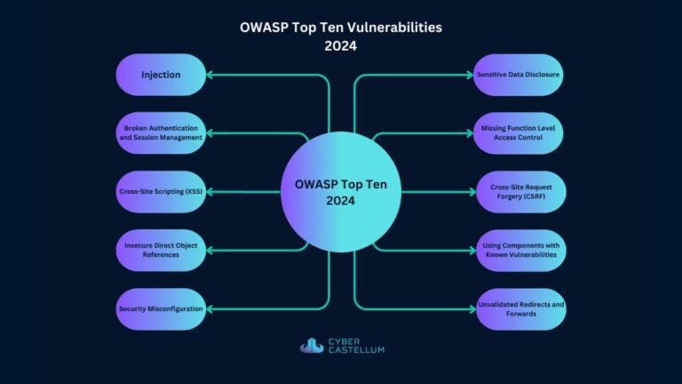 OWASP Top 10 Vulnerabilities in Web Applications