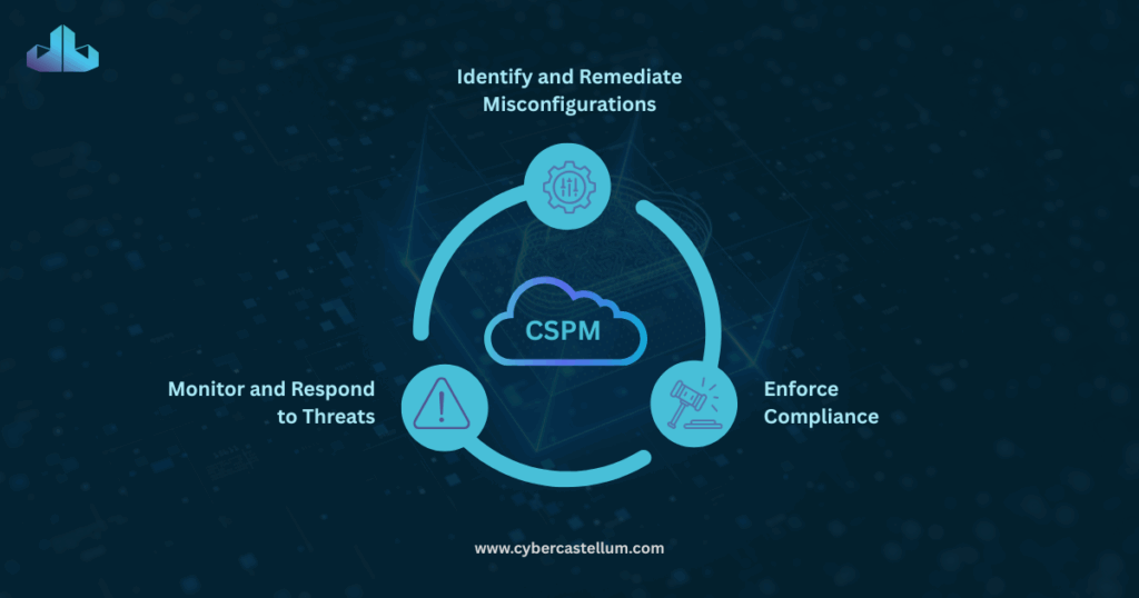 Cloud Security Posture Management (CSPM)