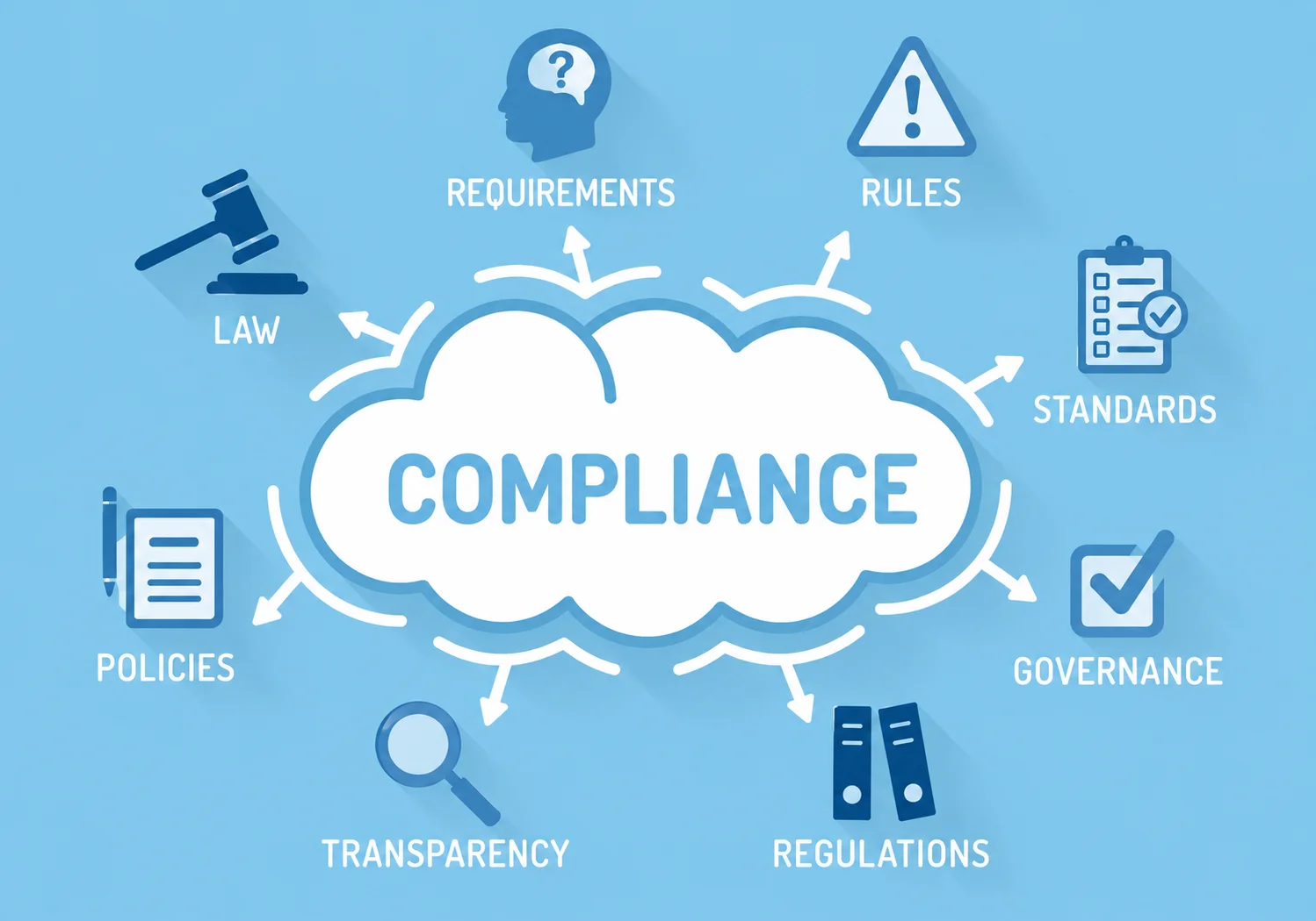 Compliance Assessment